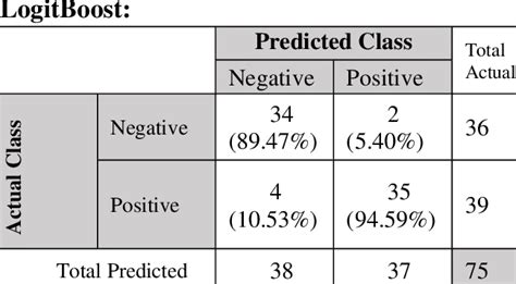 Also Shows Other Parameters Like False Positive Rate Negative