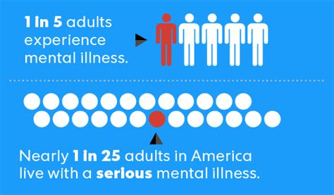 mental health month a look at mental health in america by the numbers