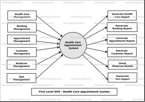 Health Care Appointment System Dataflow Diagram Dfd