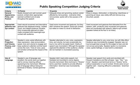 Public Speaking Competition Judging Criteria Criteria 15 Points 10