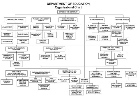 Organizational Structure Chart Of Deped Schools