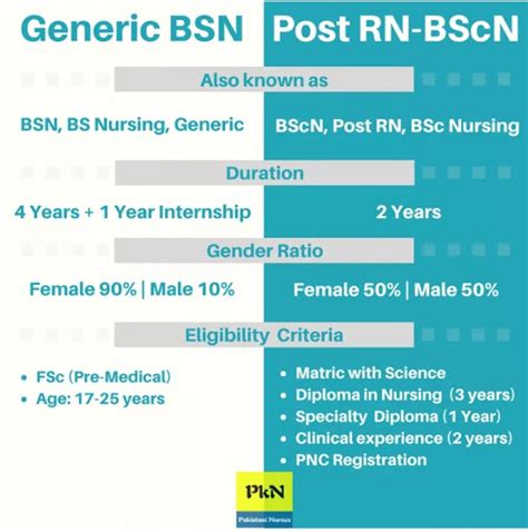 Difference Between Rn And Bsn