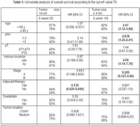 Prognostic Value Of Tumor Size In Stage Ii And Iii Colorectal Cancer In