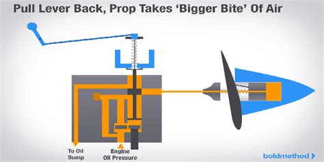 How A Constant Speed Propeller Works Educationals