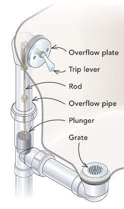Shower faucet installation the family handyman. Clogged bathtub - Hackettstown NJ
