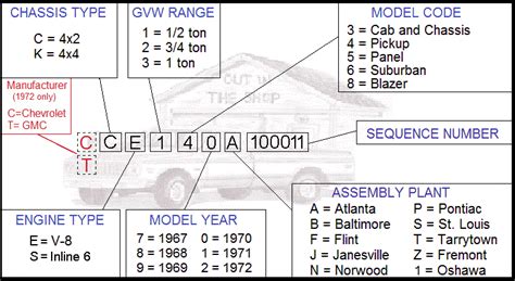 Chevy Vin Decoder Decode Chevy Vin Gmc Classic Chevy Trucks