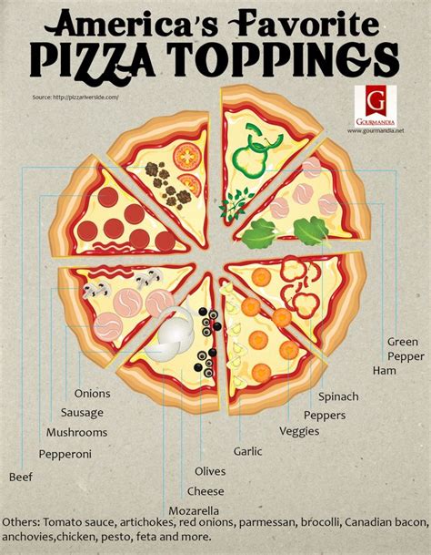 America S Favorite Pizza Toppings