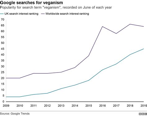 Veganism Why Are Vegan Diets On The Rise Bbc News