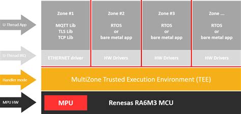 Multizone® Secure Iot Firmware Block Diagram Renesas