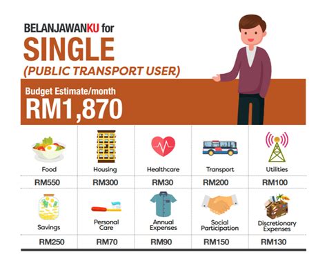 To check how much you can withdraw, please fill in your age and balance in your account 1 (enter only numbers in the boxes. EPF Releases Belanjawanku, An Expenditure Guide for Malaysians