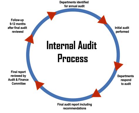 Audit Internal Dandy S File Internal Audit Process