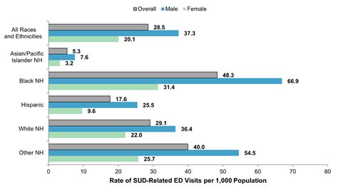 Racial And Ethnic Differences In Emergency Department Visits Related To Substance Use Disorders