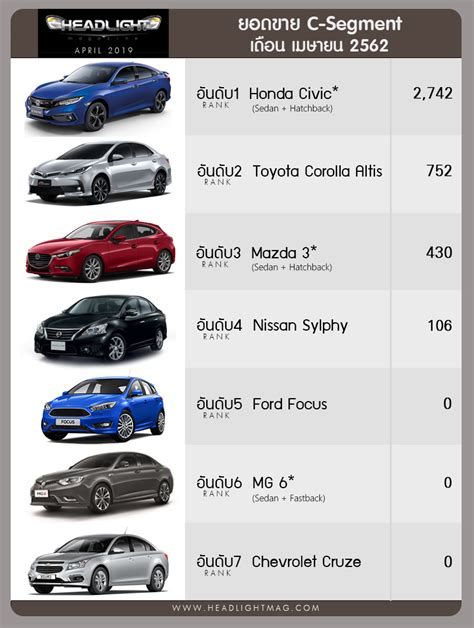 The statistic shows the total production volume of vehicles in malaysia in 2019 and 2020, sorted by segment. Sales Report เจาะลึกยอดขายรถยนต์ เมษายน 62 แบ่งตาม Segment ...