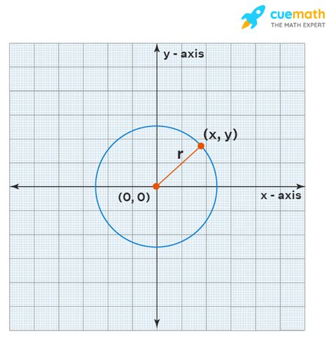 Equation Of Circle Formula Examples Circle Equation