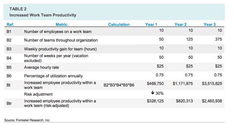 Productivity metrics help in evaluating performance between departments or individuals. How to Calculate Workplace Productivity | Smartsheet