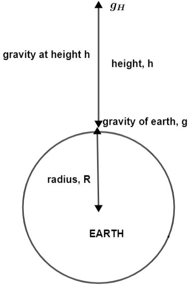 How To Calculate The Force Of Gravity Above Earth S Surface - The Earth Images Revimage.Org