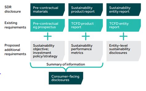Sustainability Disclosure Requirements Sdr Explained Carbon