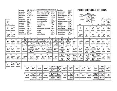 Periodic Table With Polyatomic Ions On The Back Periodic Table Timeline