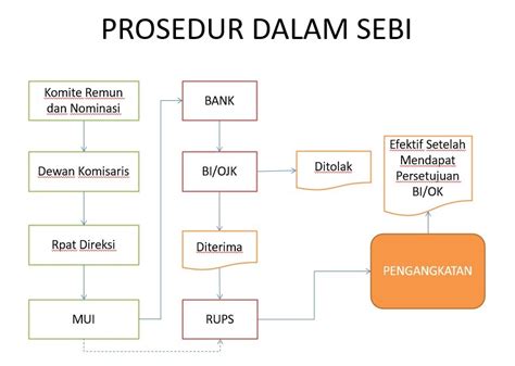 Mengenal Dewan Pengawas Syariah Indonesia Hukum Line