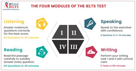 Four Modules Of Ielts Ielts Writing Ielts Writing Skills