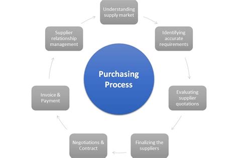 Purchasing Definition Importance And Process Operations Overview