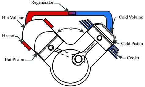 Schematic Of An Alpha Type Stirling Engine Download Scientific Diagram