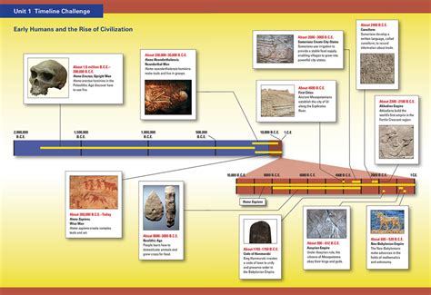 Ancient Sumer Timeline Posters Ancient Sumer Sumer El