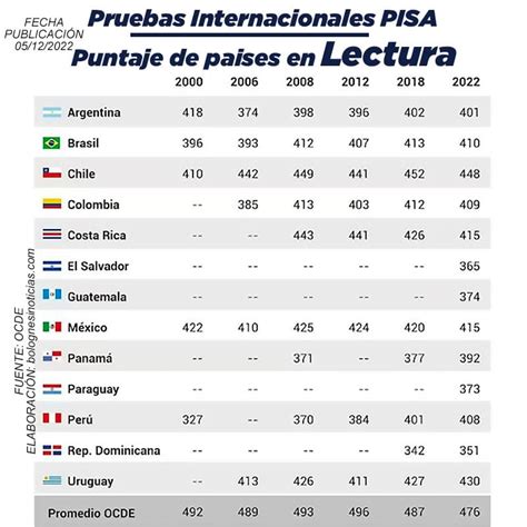 Prueba Pisa Perú Mantiene Bajos Resultados En Medio De Una Caída