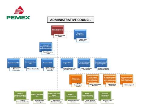 Organigrama Pemex Corporativo