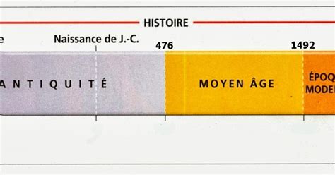 Histgeolb Les Périodes De Lhistoire