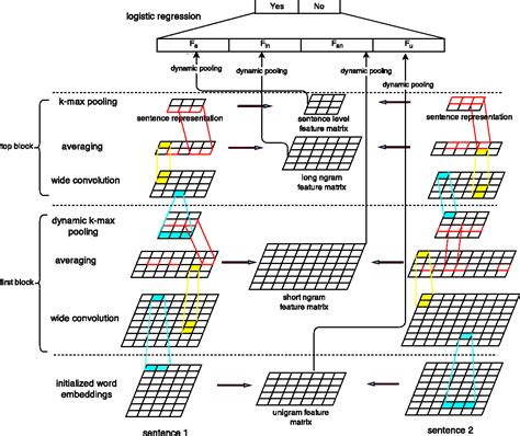 The Flowchart Of Comparing Convolutional Neural Network Cnn And