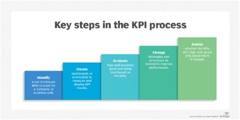 Key Performance Indicator Kpi Definition Types And
