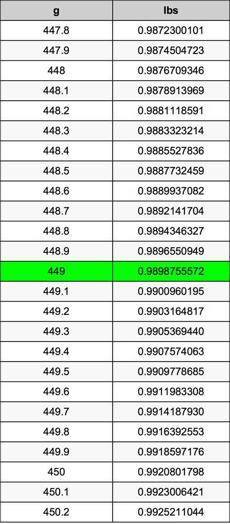 There are two types of pounds, avoirdupois pound the troy pound. 449 Grams To Pounds Converter | 449 g To lbs Converter