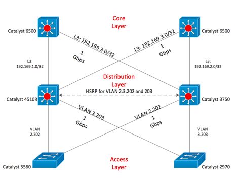 Cisco Network Examples And Templates