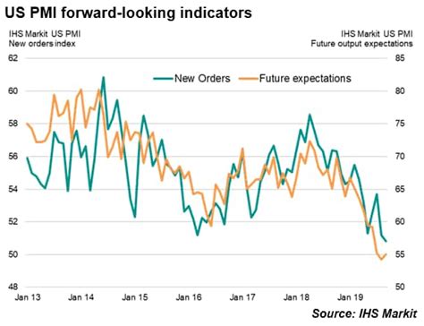 Us Flash Pmi Sees Weakest Order Book Growth Since 2009 Ihs Markit