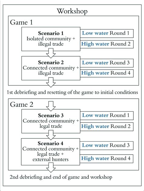 Workshop Structure Download Scientific Diagram