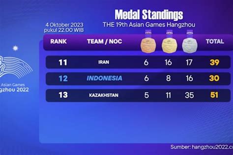 Klasemen Medali Asian Games Indonesia Duduki Peringkat Ke Lensa