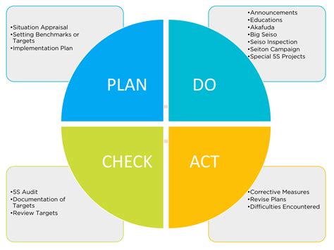 Plan Do Check Act Pdca Cycle The Goal Towards Continuity Images