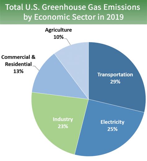 Sources Of Greenhouse Gas Emissions Us Epa