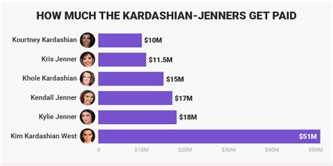 Kardashian Jenners Dominate List Of Highest Paid Reality Tv Stars