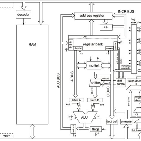 Arm Processor Basic Structure Download Scientific Diagram