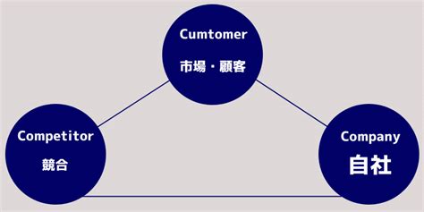 自社の強みと競合優位性を見極めるvrio分析とは？ 繁盛マーケティング