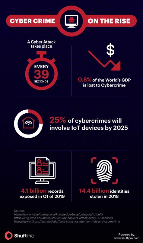 Top 10 Information Security And Vpn Infographics 2021