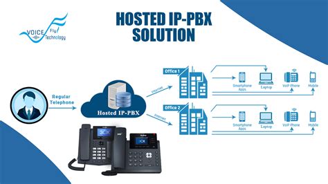 Hosted Ip Pbx Solution Voicefly Technology