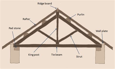 Drawings Roof Trusses Roof Truss Design Plates On Wall