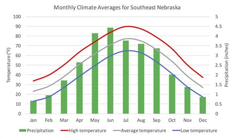 South East Climograph Nebraska State Climate Office University Of