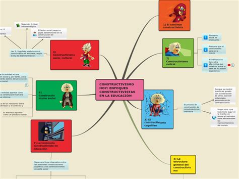 Constructivismo Hoy Enfoques Construct Mapa Mental