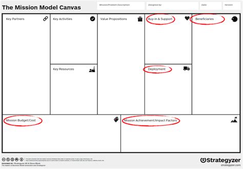 How To Map Risk With A Mission Model Canvas Mission Business Model