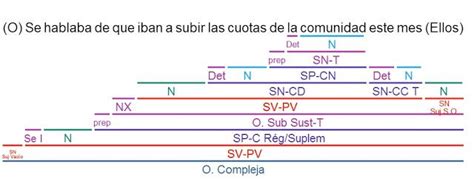 Videoblog Sintaxis Fácil EJERCICIOS RESUELTOS ORACIONES SUBORDINADAS