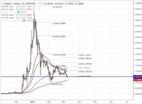 Xrp is a token used for representing transfer of value across the ripple network. FxWirePro: XRP/USD downside capped by 200- day MA, good to ...